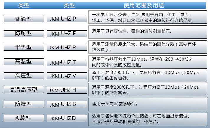 磁浮子液位计使用范围及用途对照表