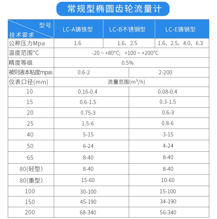 常规型胶水流量计技术参数对照表