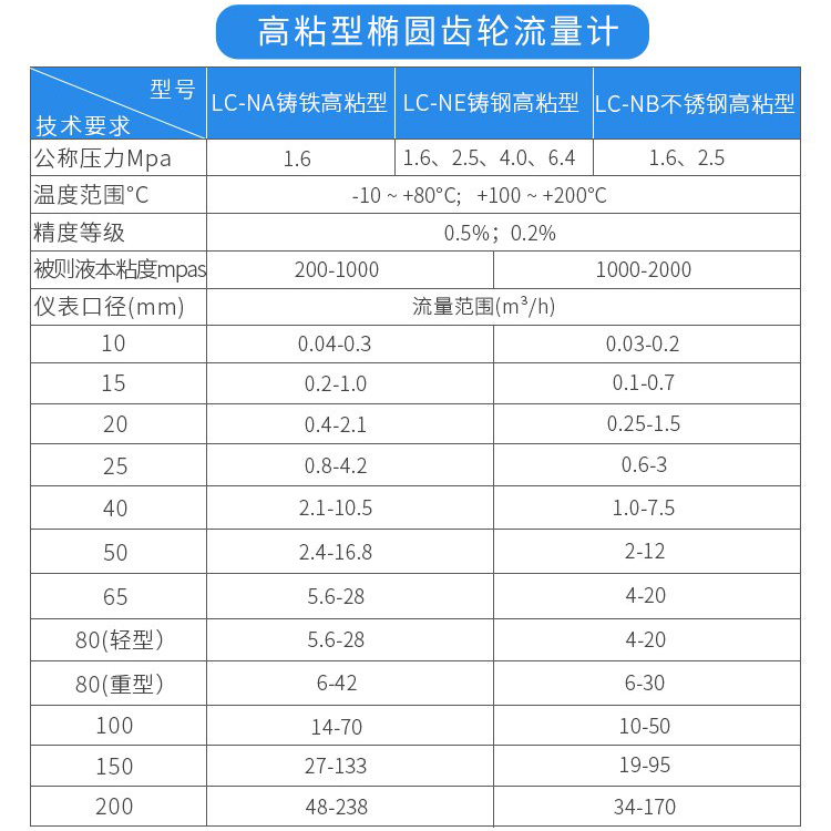高粘型胶水流量计技术参数对照表