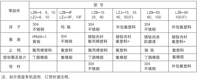 塑料浮子流量计零部件材质表